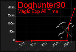 Total Graph of Doghunter90