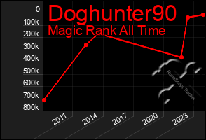 Total Graph of Doghunter90