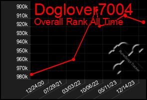 Total Graph of Doglover7004