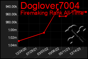 Total Graph of Doglover7004