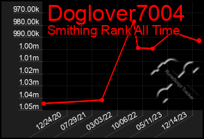 Total Graph of Doglover7004