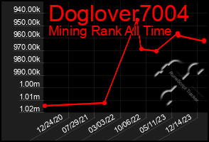 Total Graph of Doglover7004