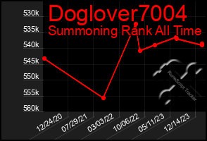 Total Graph of Doglover7004