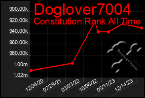 Total Graph of Doglover7004