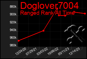 Total Graph of Doglover7004