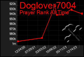 Total Graph of Doglover7004