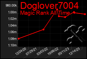 Total Graph of Doglover7004