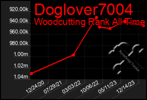 Total Graph of Doglover7004