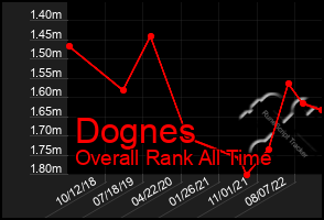 Total Graph of Dognes