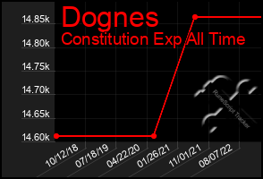 Total Graph of Dognes