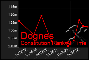 Total Graph of Dognes