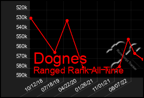 Total Graph of Dognes