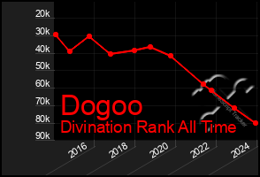 Total Graph of Dogoo