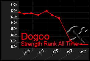 Total Graph of Dogoo