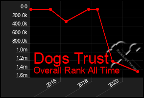 Total Graph of Dogs Trust