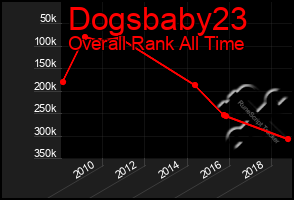 Total Graph of Dogsbaby23