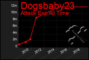 Total Graph of Dogsbaby23