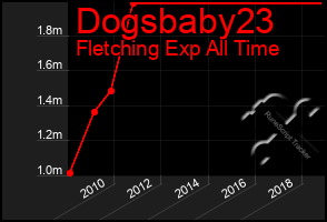 Total Graph of Dogsbaby23