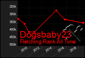 Total Graph of Dogsbaby23