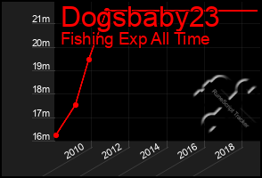 Total Graph of Dogsbaby23