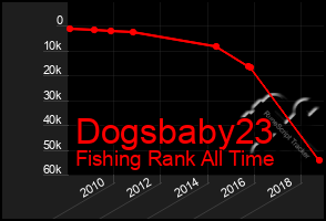 Total Graph of Dogsbaby23