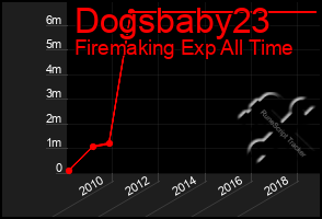 Total Graph of Dogsbaby23