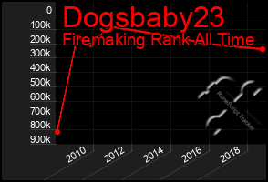 Total Graph of Dogsbaby23