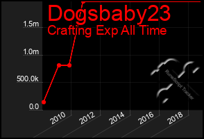 Total Graph of Dogsbaby23