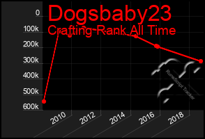 Total Graph of Dogsbaby23