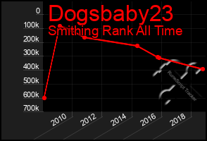 Total Graph of Dogsbaby23