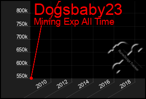 Total Graph of Dogsbaby23