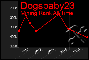 Total Graph of Dogsbaby23