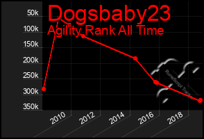 Total Graph of Dogsbaby23