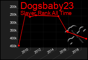 Total Graph of Dogsbaby23