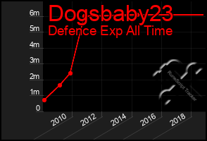 Total Graph of Dogsbaby23