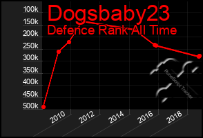 Total Graph of Dogsbaby23