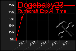 Total Graph of Dogsbaby23