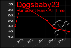 Total Graph of Dogsbaby23