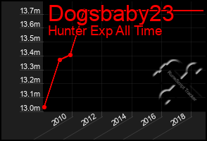 Total Graph of Dogsbaby23