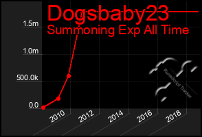 Total Graph of Dogsbaby23