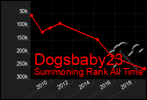 Total Graph of Dogsbaby23