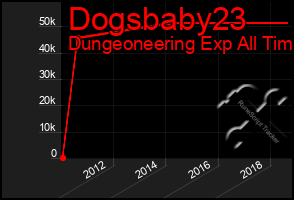 Total Graph of Dogsbaby23