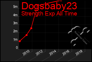 Total Graph of Dogsbaby23