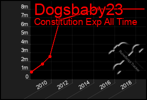 Total Graph of Dogsbaby23