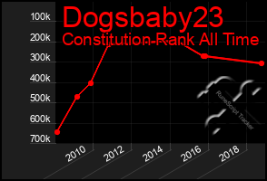 Total Graph of Dogsbaby23