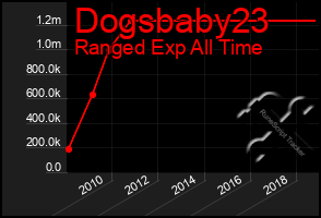 Total Graph of Dogsbaby23