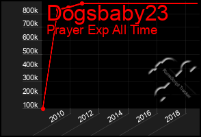 Total Graph of Dogsbaby23