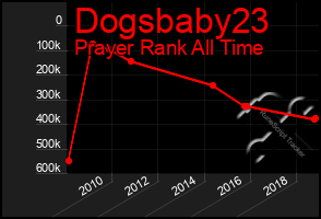 Total Graph of Dogsbaby23