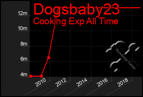 Total Graph of Dogsbaby23