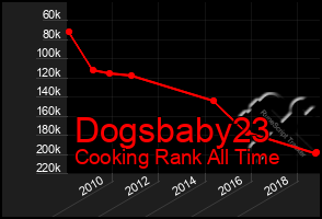 Total Graph of Dogsbaby23